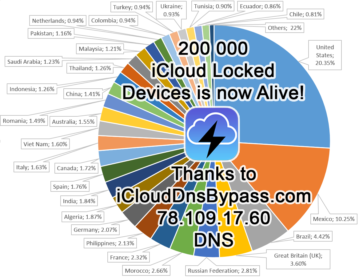 Icloud dns