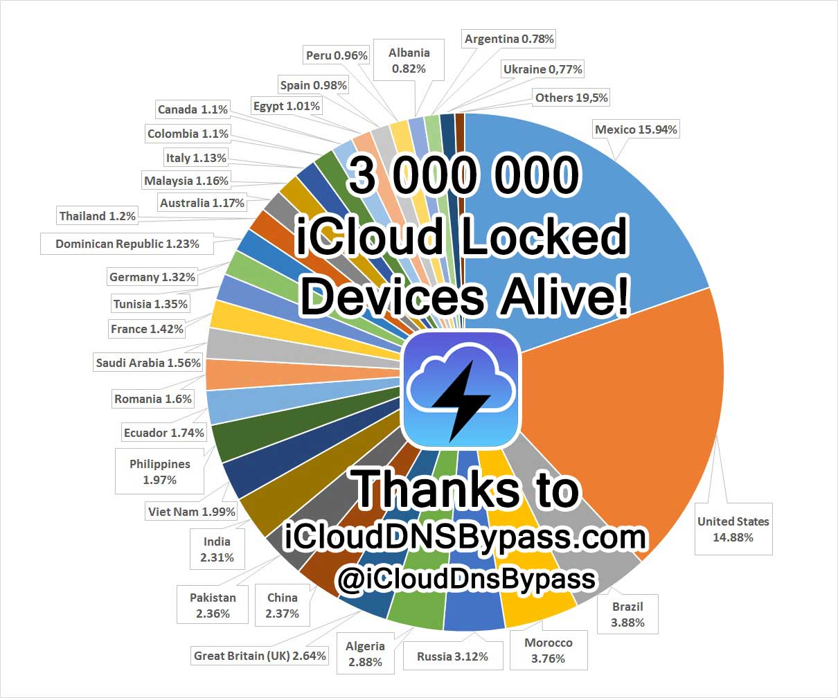 Iclouddnsbypass